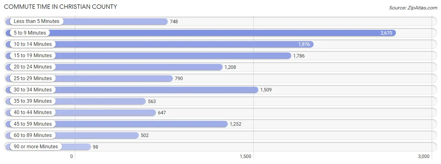 Commute Time in Christian County