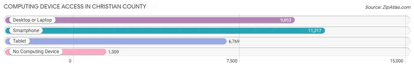 Computing Device Access in Christian County