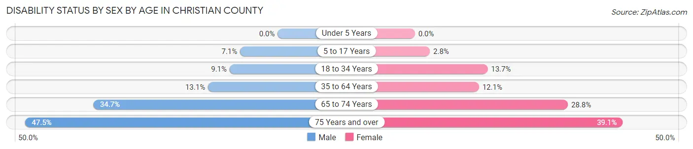 Disability Status by Sex by Age in Christian County