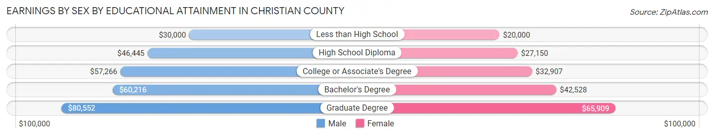 Earnings by Sex by Educational Attainment in Christian County