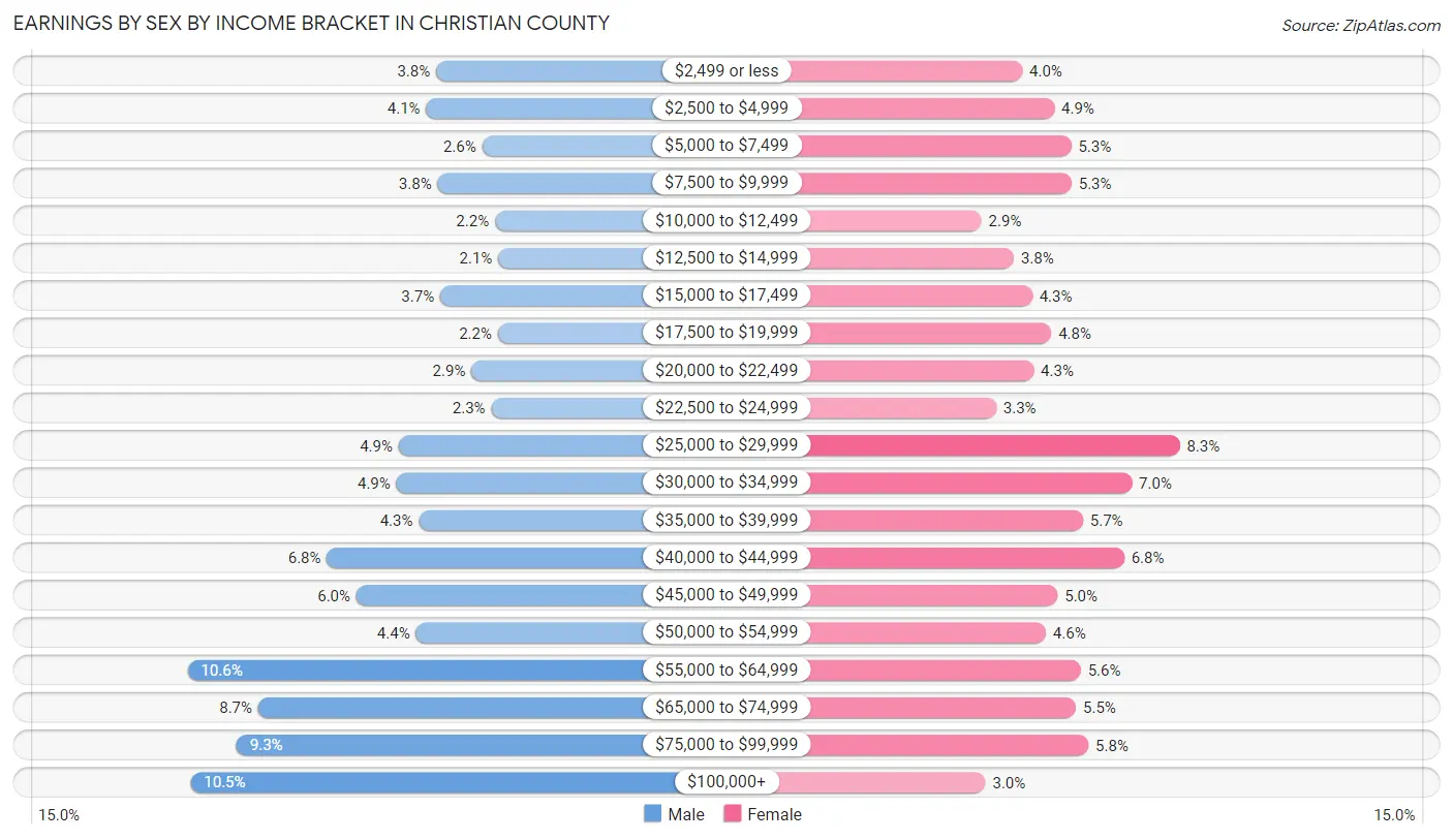 Earnings by Sex by Income Bracket in Christian County