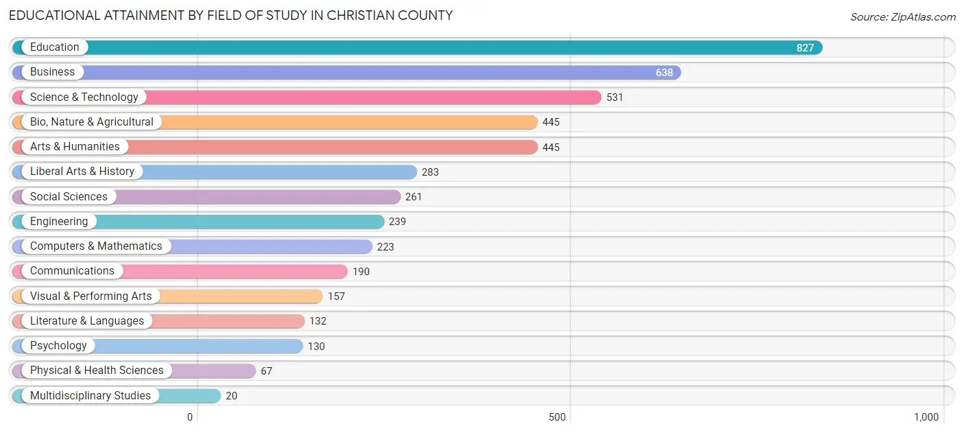 Educational Attainment by Field of Study in Christian County