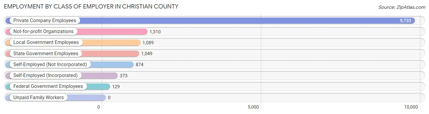 Employment by Class of Employer in Christian County