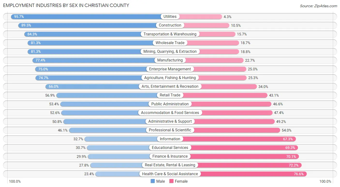 Employment Industries by Sex in Christian County