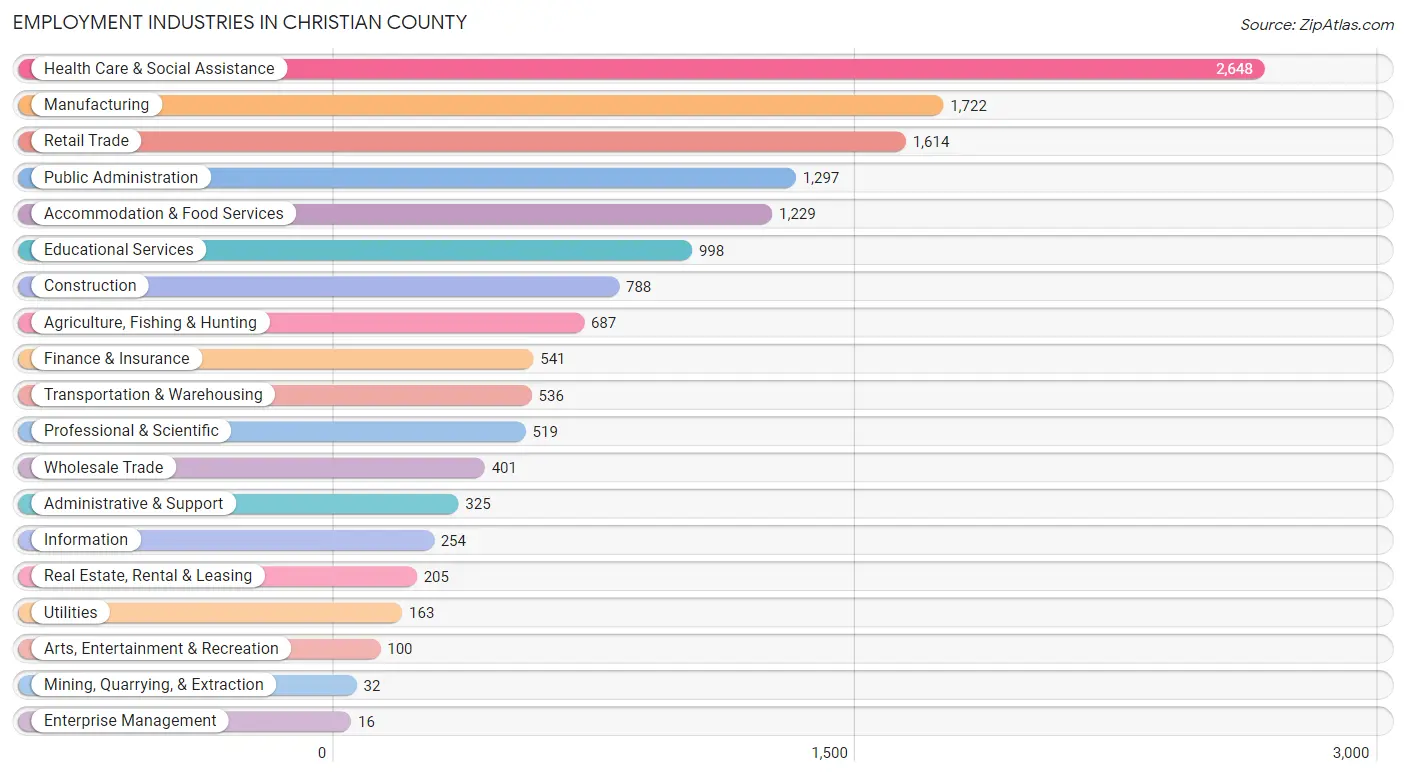 Employment Industries in Christian County