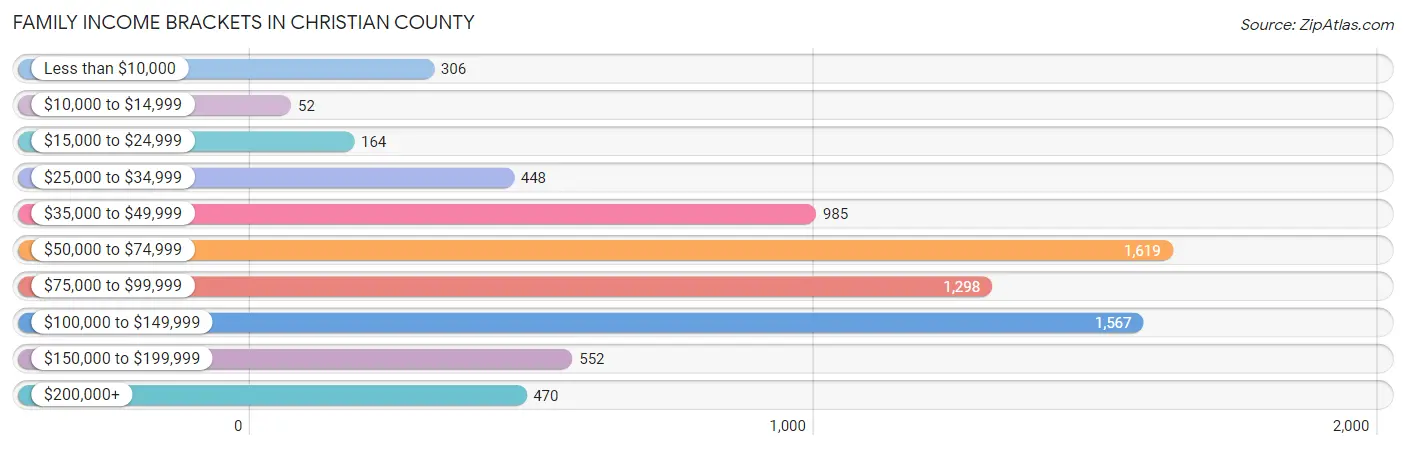 Family Income Brackets in Christian County