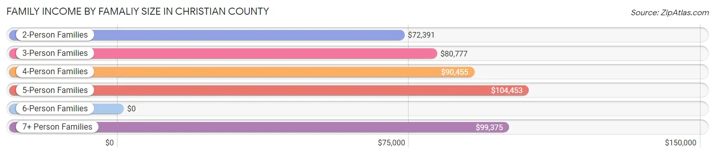 Family Income by Famaliy Size in Christian County