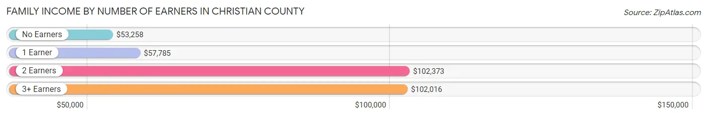 Family Income by Number of Earners in Christian County