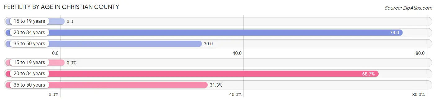 Female Fertility by Age in Christian County