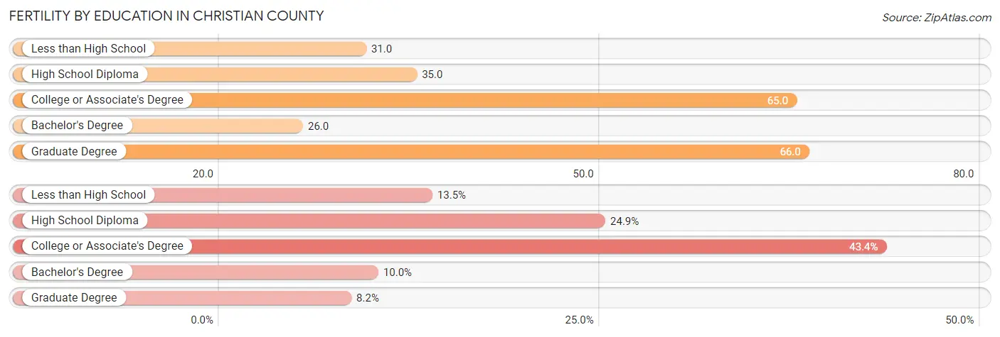 Female Fertility by Education Attainment in Christian County