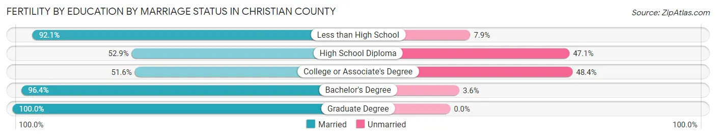 Female Fertility by Education by Marriage Status in Christian County