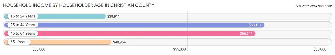 Household Income by Householder Age in Christian County