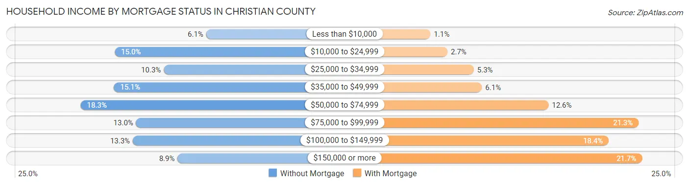 Household Income by Mortgage Status in Christian County