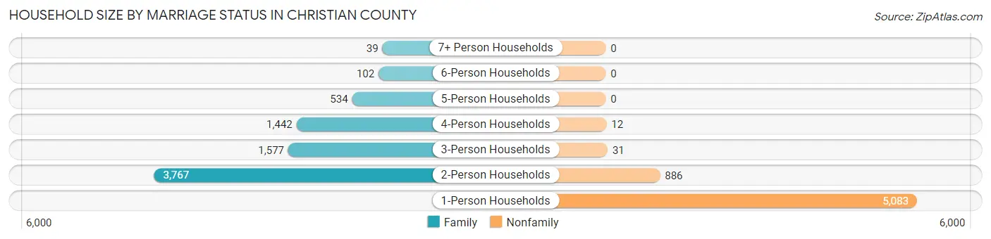 Household Size by Marriage Status in Christian County