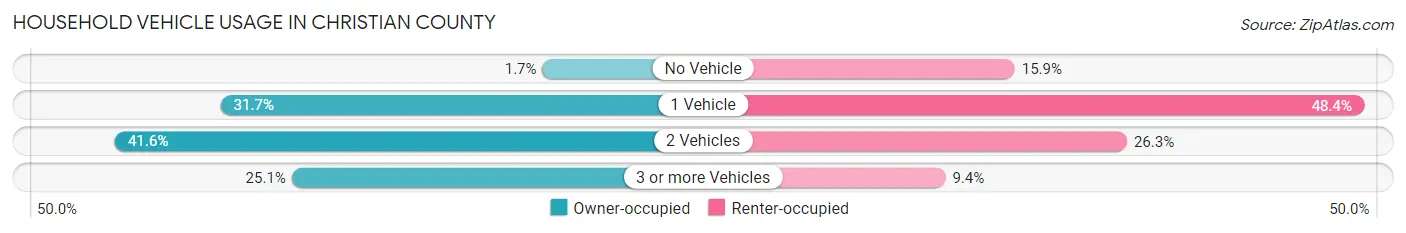 Household Vehicle Usage in Christian County