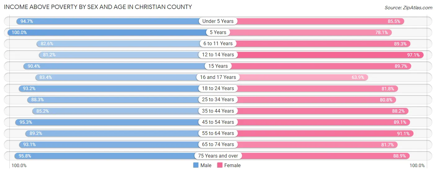Income Above Poverty by Sex and Age in Christian County