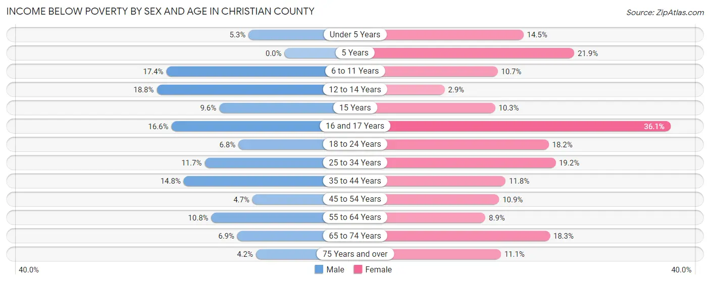 Income Below Poverty by Sex and Age in Christian County