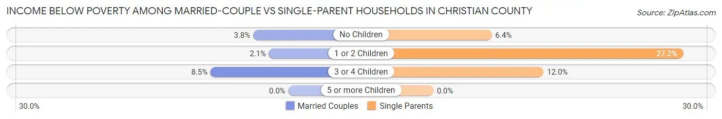 Income Below Poverty Among Married-Couple vs Single-Parent Households in Christian County