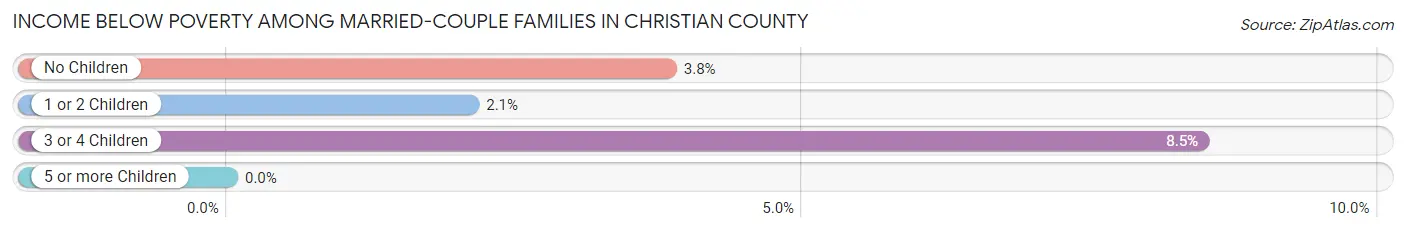 Income Below Poverty Among Married-Couple Families in Christian County
