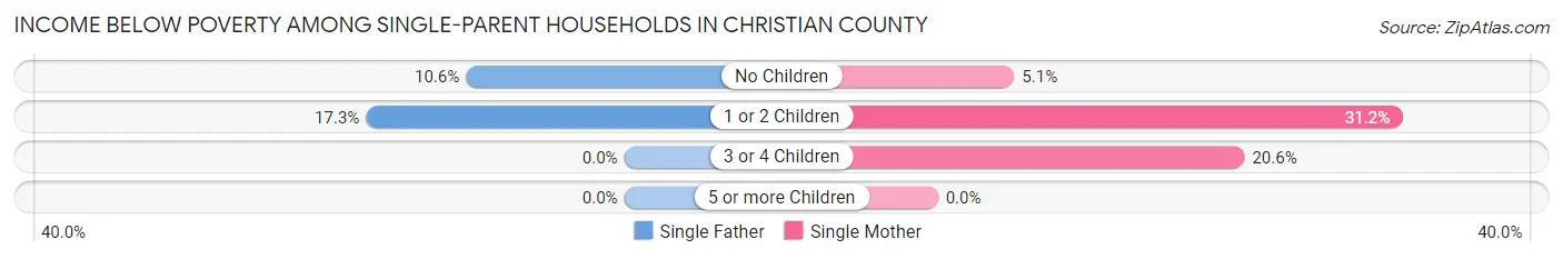 Income Below Poverty Among Single-Parent Households in Christian County