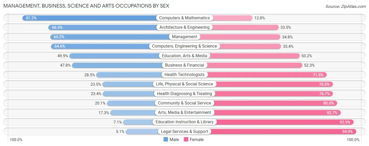 Management, Business, Science and Arts Occupations by Sex in Christian County