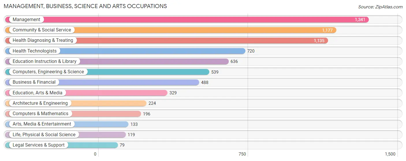 Management, Business, Science and Arts Occupations in Christian County