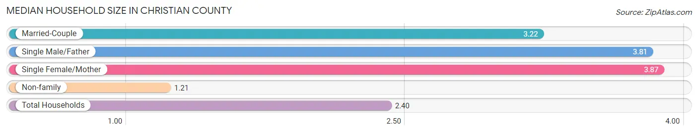 Median Household Size in Christian County