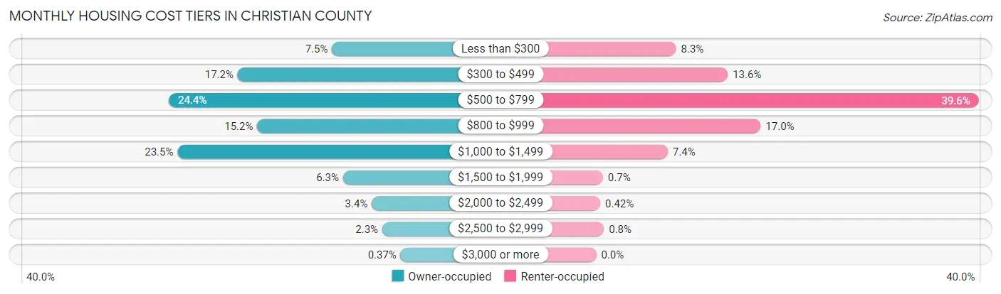 Monthly Housing Cost Tiers in Christian County