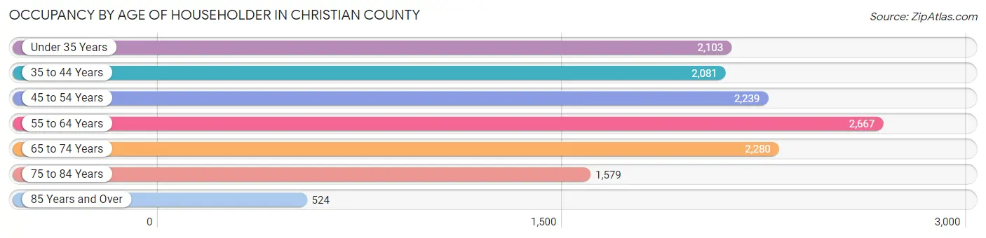 Occupancy by Age of Householder in Christian County