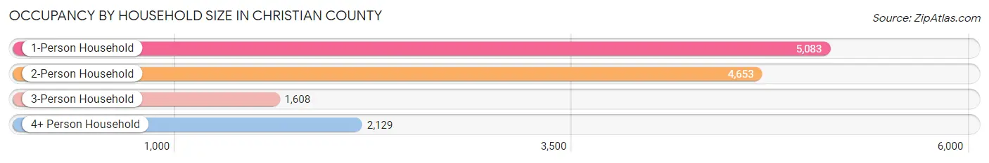 Occupancy by Household Size in Christian County