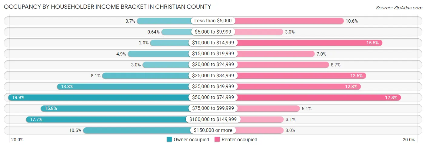 Occupancy by Householder Income Bracket in Christian County