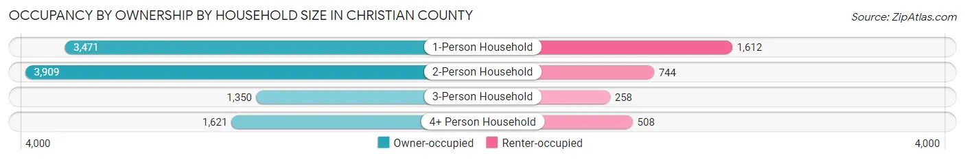 Occupancy by Ownership by Household Size in Christian County