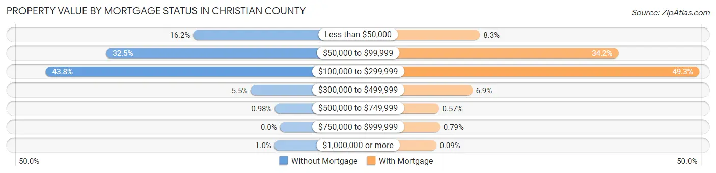 Property Value by Mortgage Status in Christian County