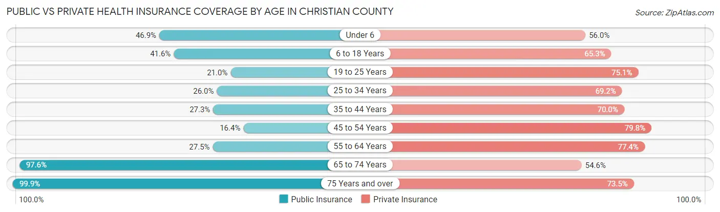 Public vs Private Health Insurance Coverage by Age in Christian County