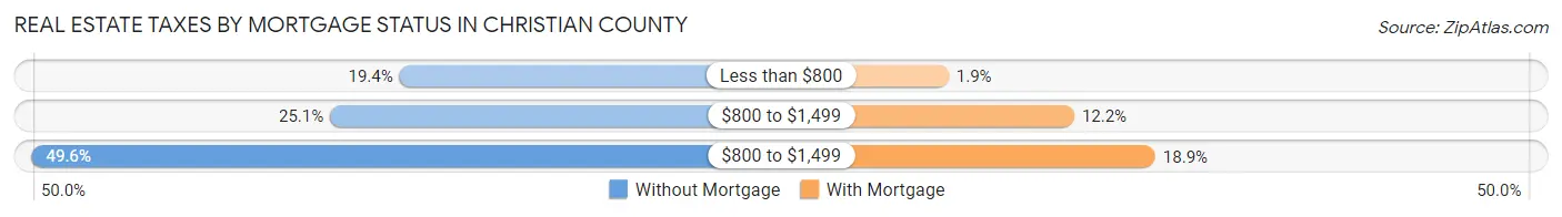 Real Estate Taxes by Mortgage Status in Christian County