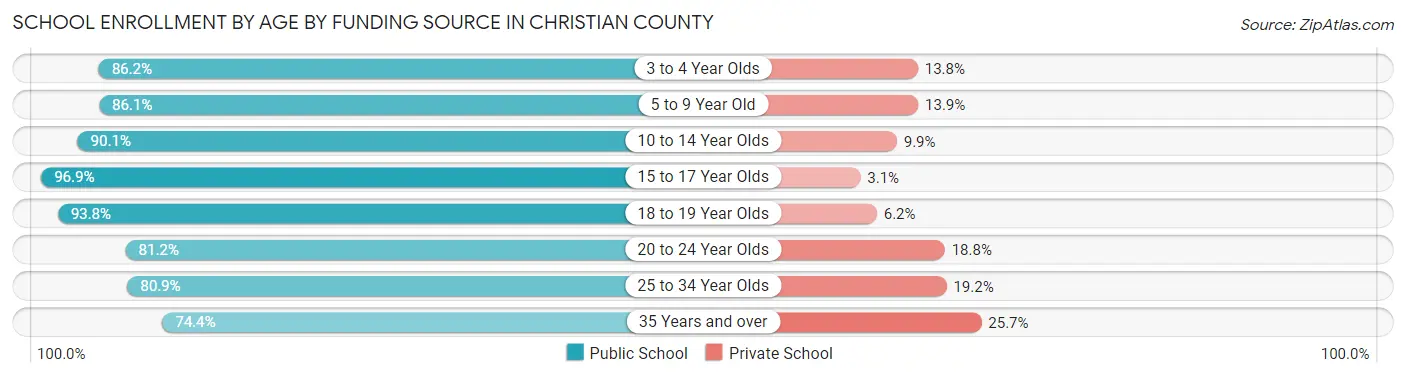 School Enrollment by Age by Funding Source in Christian County