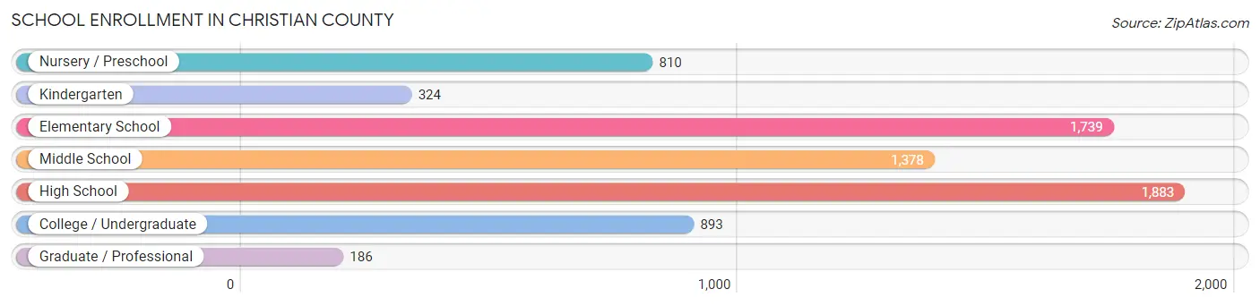 School Enrollment in Christian County