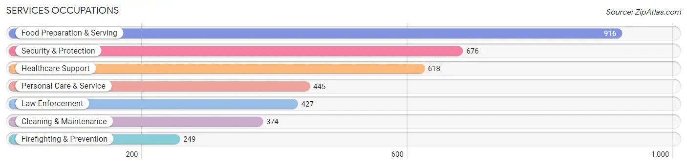 Services Occupations in Christian County