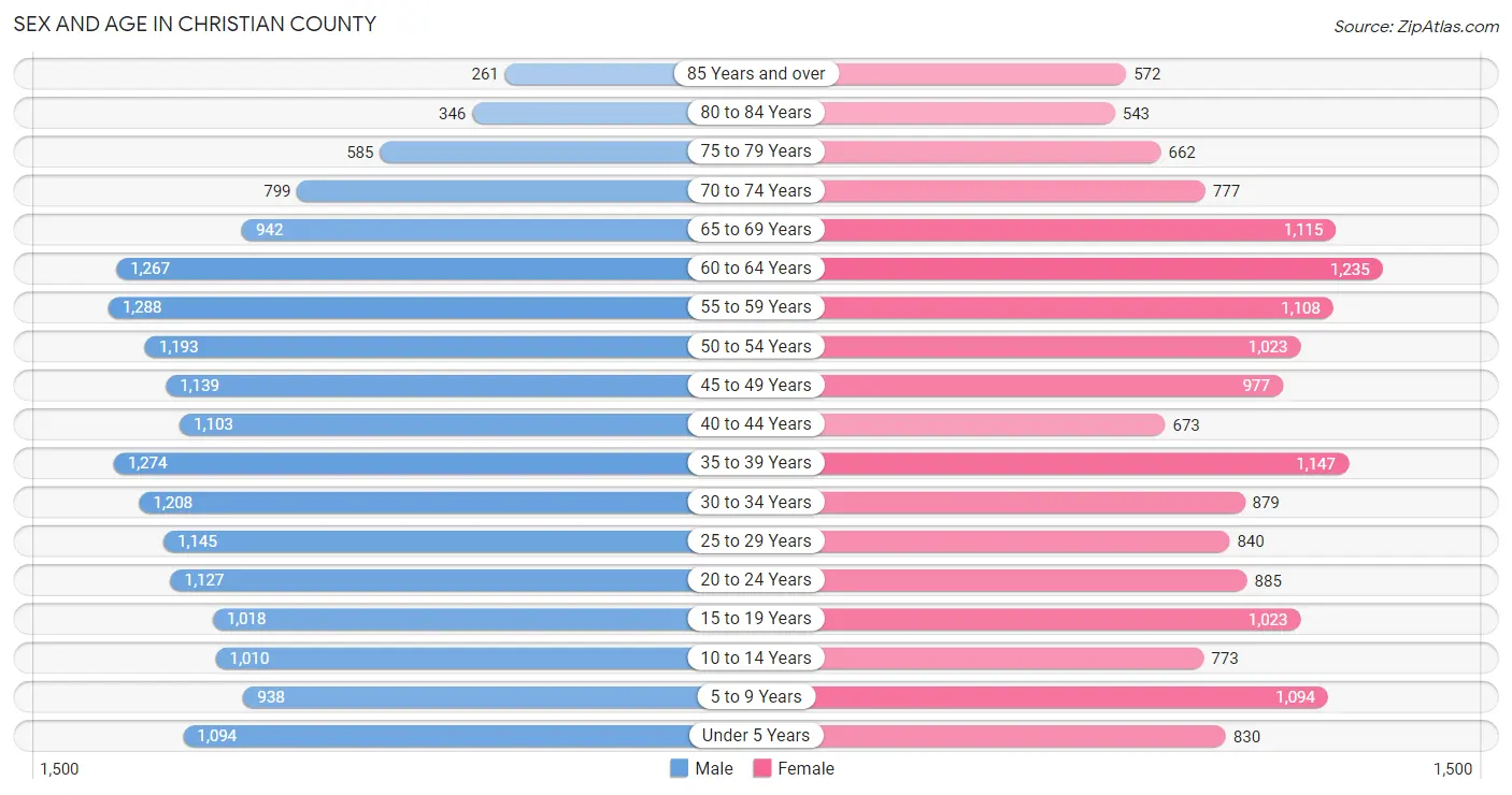 Sex and Age in Christian County