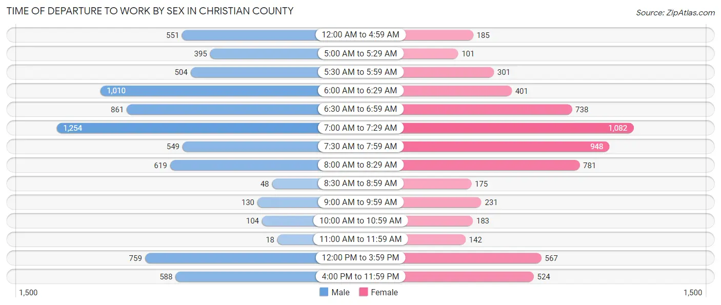 Time of Departure to Work by Sex in Christian County