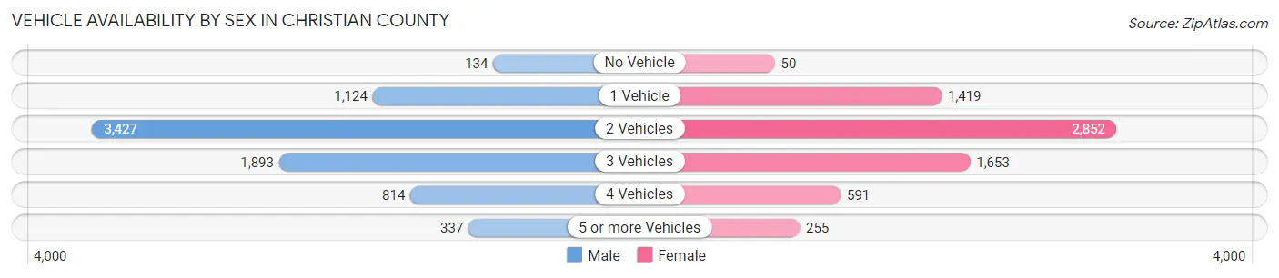 Vehicle Availability by Sex in Christian County