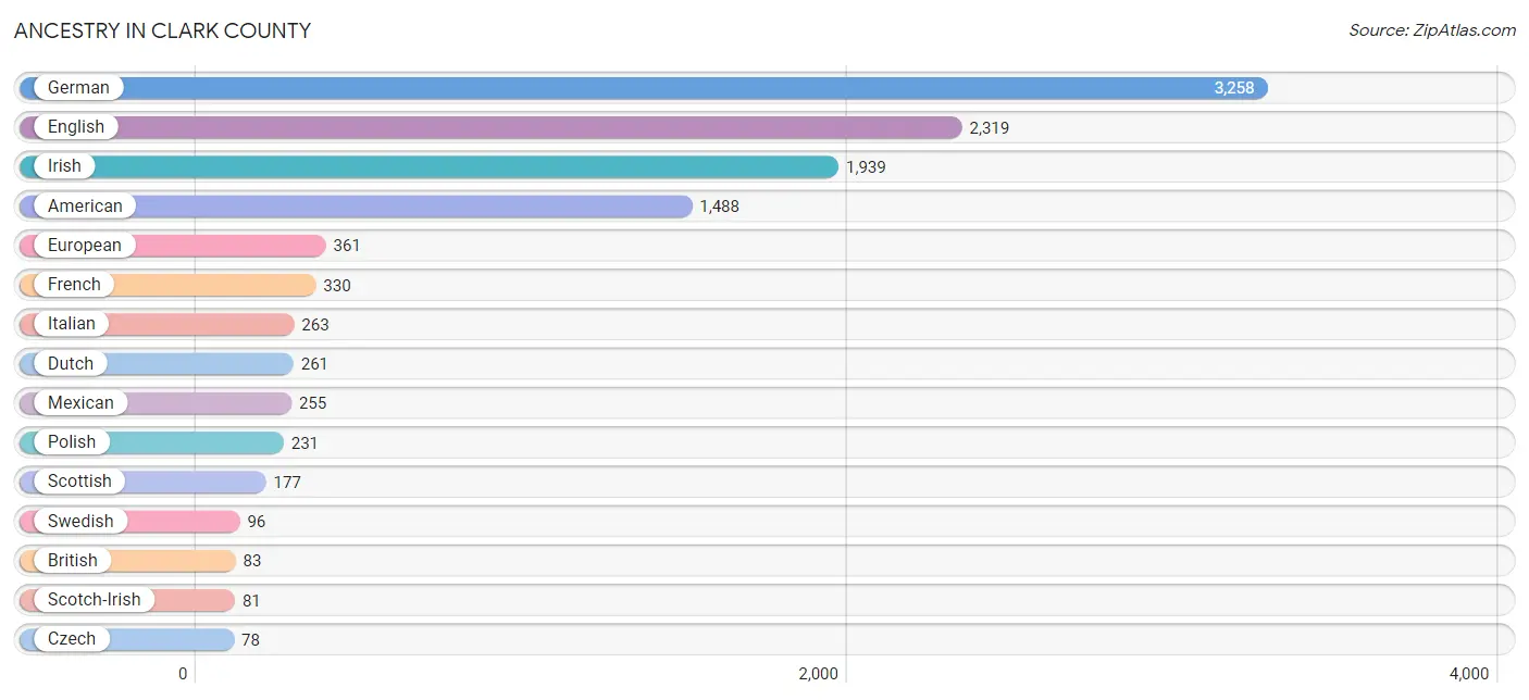 Ancestry in Clark County
