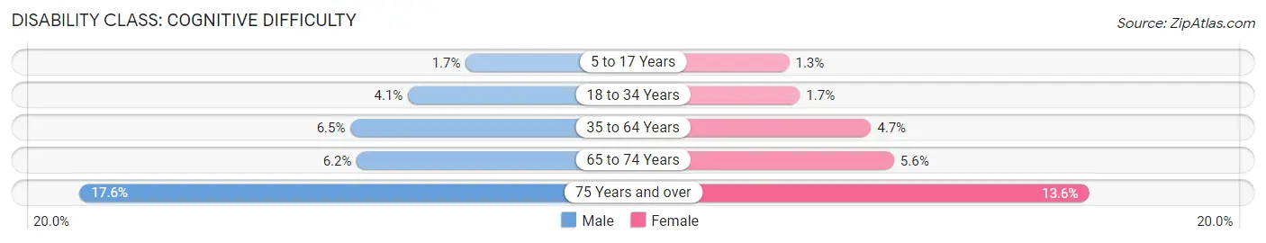 Disability in Clark County: <span>Cognitive Difficulty</span>