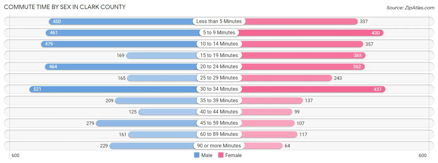 Commute Time by Sex in Clark County
