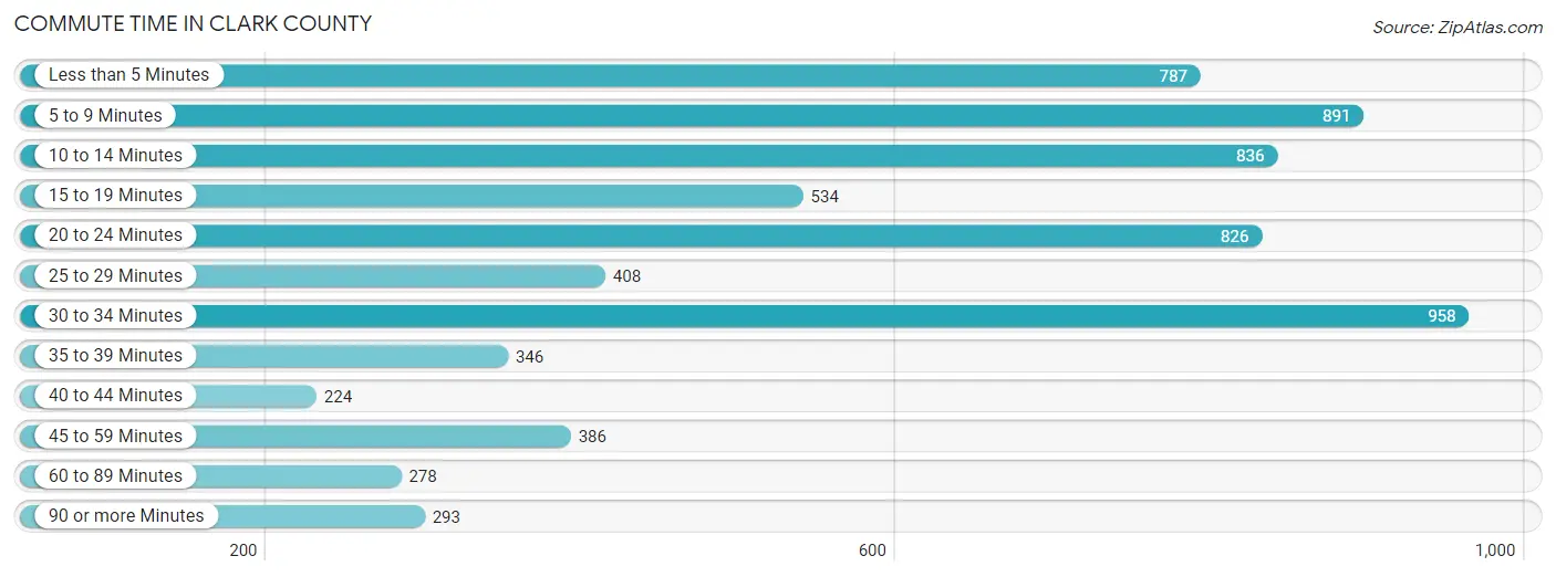 Commute Time in Clark County