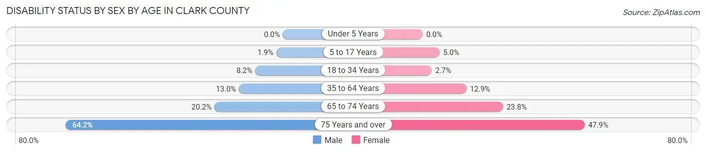 Disability Status by Sex by Age in Clark County