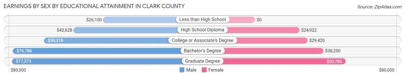 Earnings by Sex by Educational Attainment in Clark County
