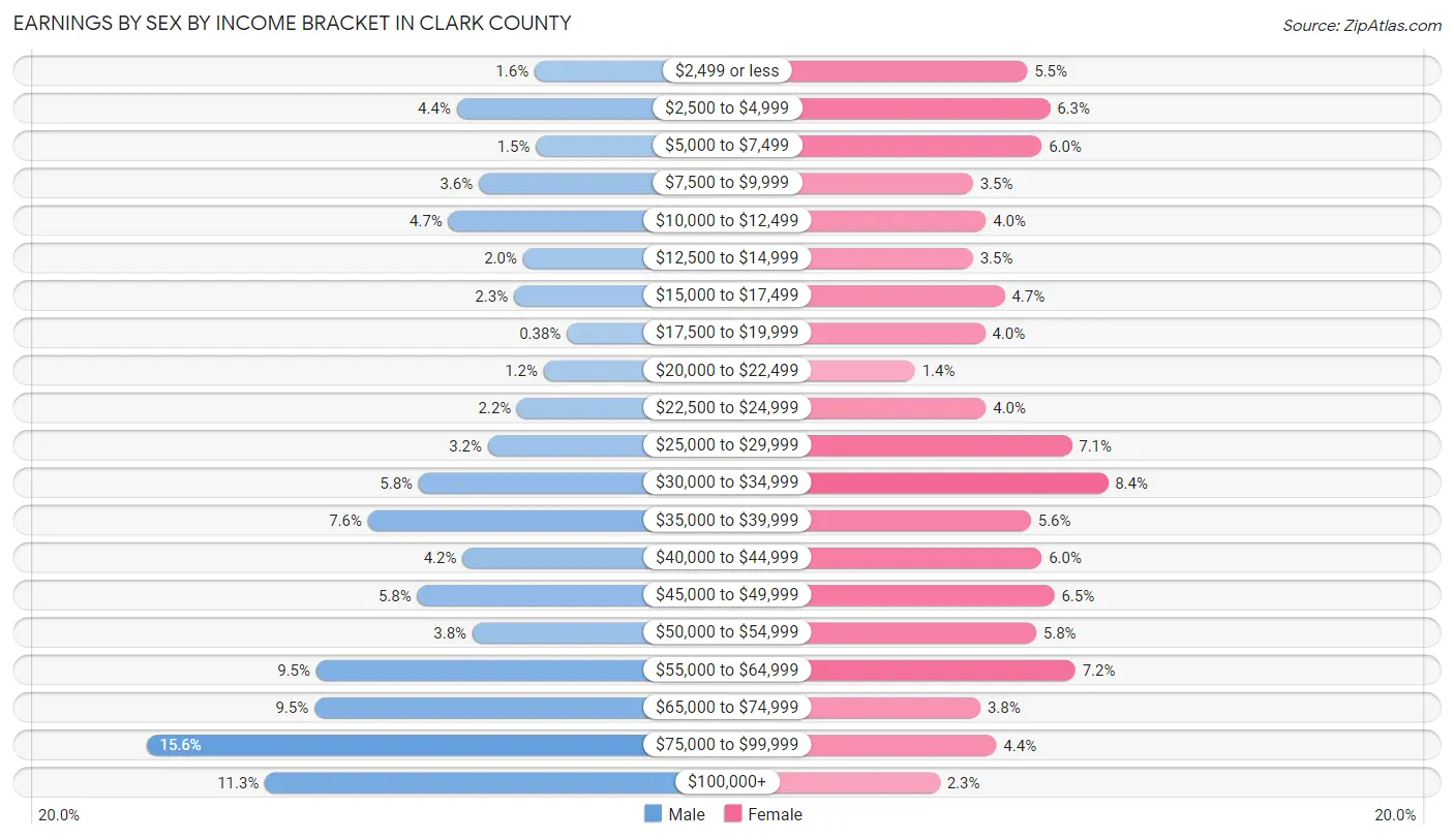 Earnings by Sex by Income Bracket in Clark County