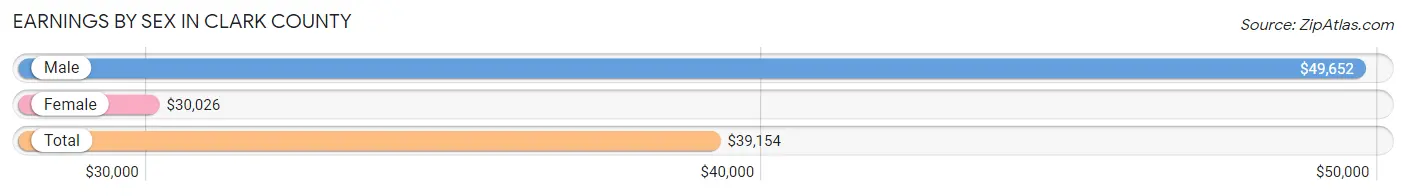 Earnings by Sex in Clark County