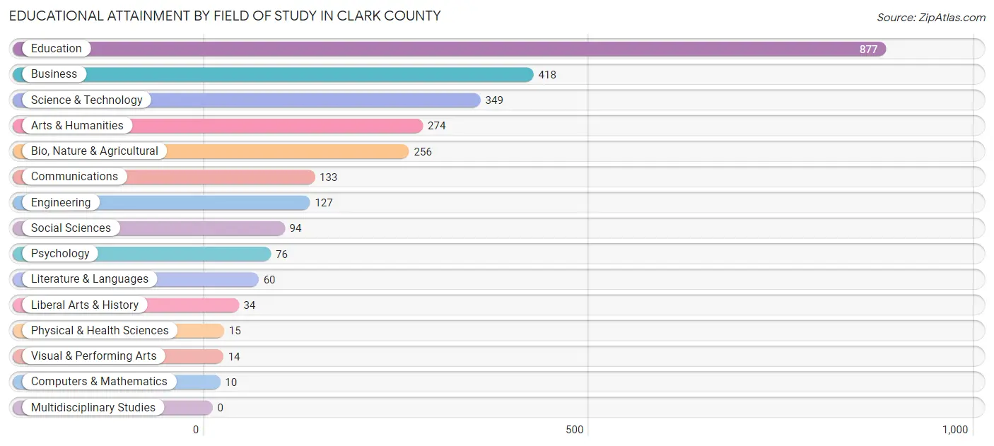 Educational Attainment by Field of Study in Clark County